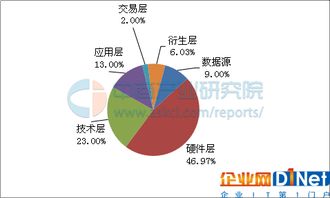 中國大數(shù)據(jù)市場規(guī)模及應(yīng)用前景研究報(bào)告 聚焦互聯(lián)網(wǎng)數(shù)據(jù)服務(wù)