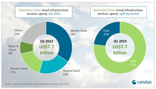2023年第一季度中國(guó)云服務(wù)市場(chǎng) 支出77億美元，同比增長(zhǎng)6%，批發(fā)與營(yíng)銷(xiāo)策劃服務(wù)的角色與機(jī)遇